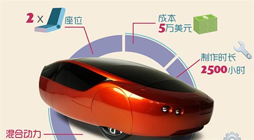 2014年，Local Motors公司推出了升級(jí)版的3D打印車Strati（斯特拉迪），此車的進(jìn)步之處首先在于它的底盤部分也采用了3D打印技術(shù)制造，其次它的打印時(shí)間僅為44個(gè)小時(shí)。如果加上組裝時(shí)間，最新的數(shù)據(jù)表明只需要三天就能造出Strati。從超過100天到3天，效率的飛速提升預(yù)示著3D打印汽車的未來(lái)發(fā)展不可預(yù)估。